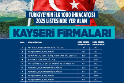 Memduh Büyükkılıç'tan 19 Kayseri firmasına 'ilk 1000' tebriği